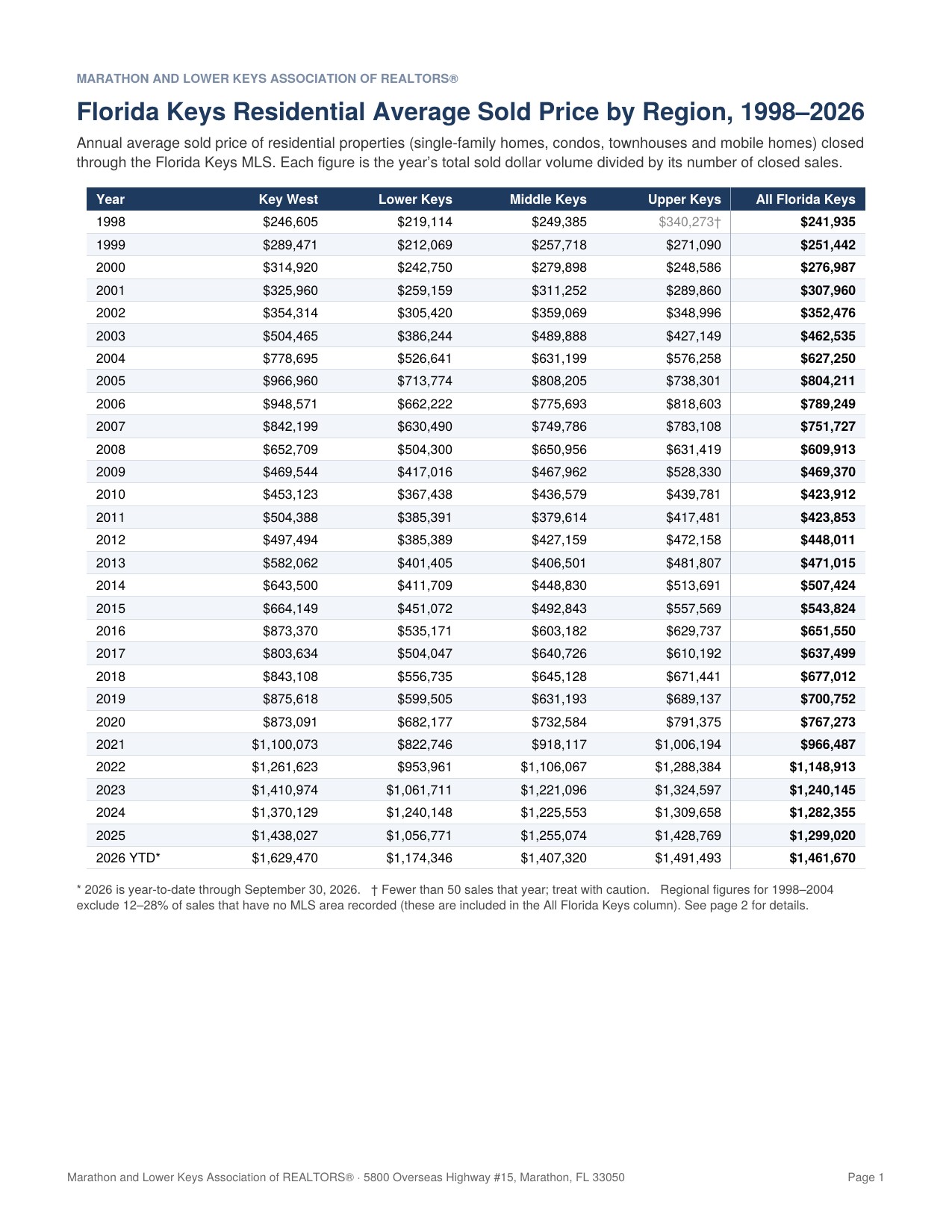 First page of the Florida Keys Residential Average Sold Price by Region, 1998-2026 report