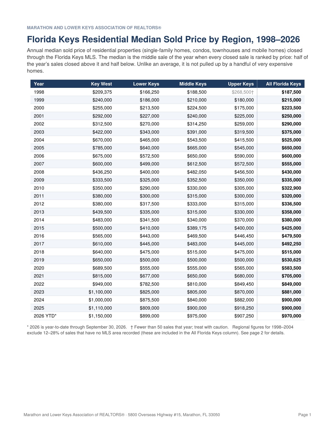 First page of the Florida Keys Residential Median Sold Price by Region, 1998-2026 report