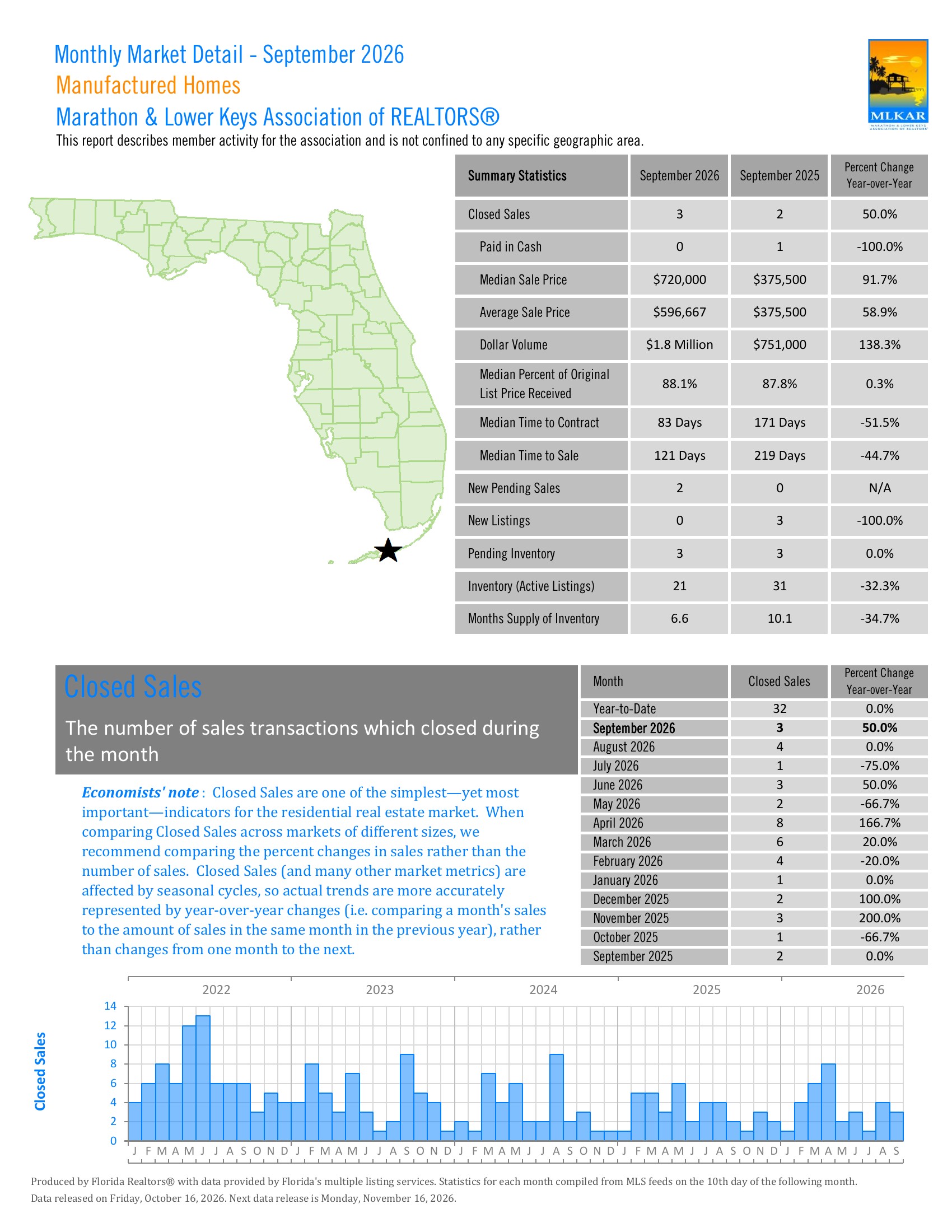 Cover page of the MLKAR September 2026 Manufactured Homes market report