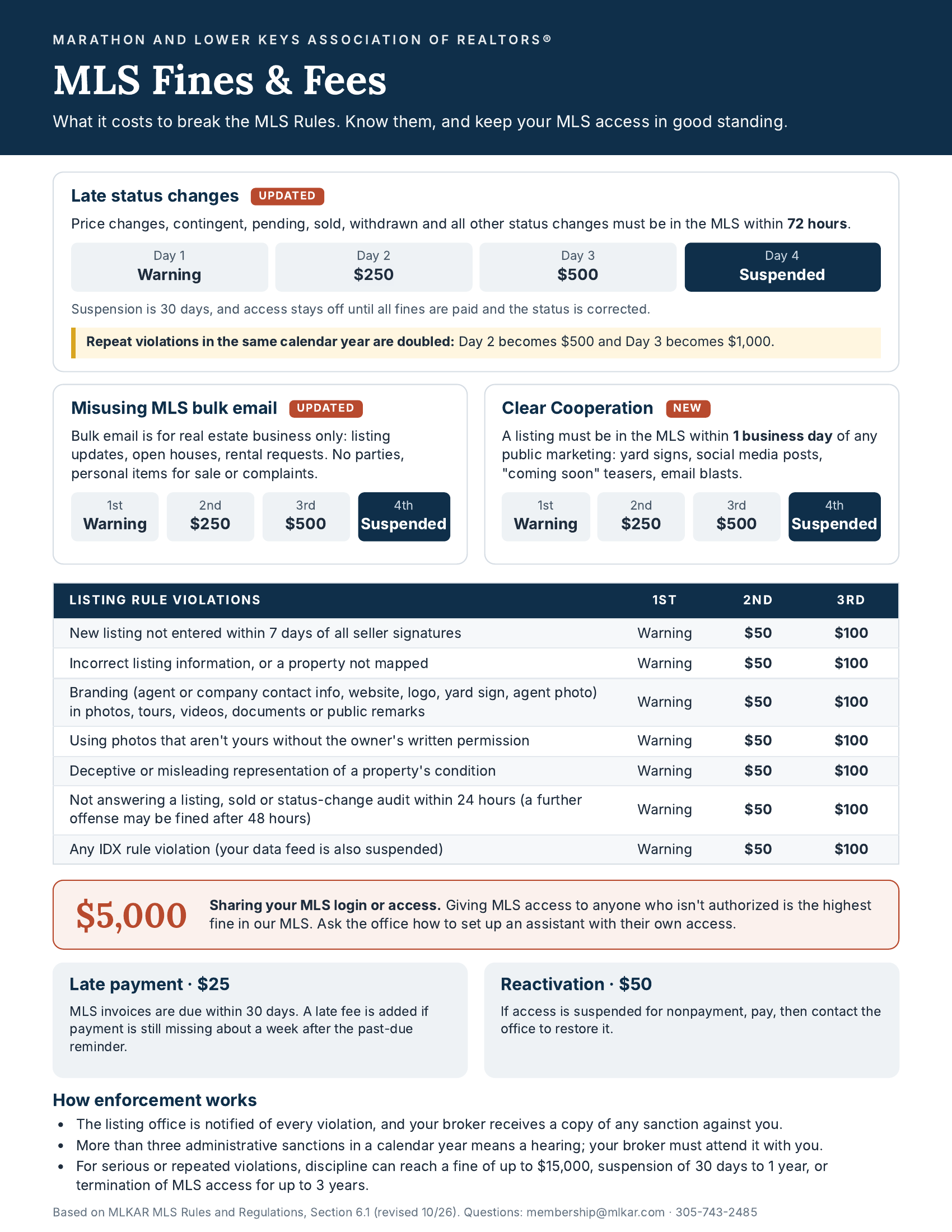 MLKAR MLS Fines and Fees: late status changes (72 hours): Day 1 warning, Day 2 $250, Day 3 $500, Day 4 suspension, doubled for repeat violations in the same year; misusing MLS bulk email and Clear Cooperation violations: warning, $250, $500, then suspension; listing rule violations: warning, $50, $100; sharing MLS access: $5,000; late payment $25; reactivation $50.