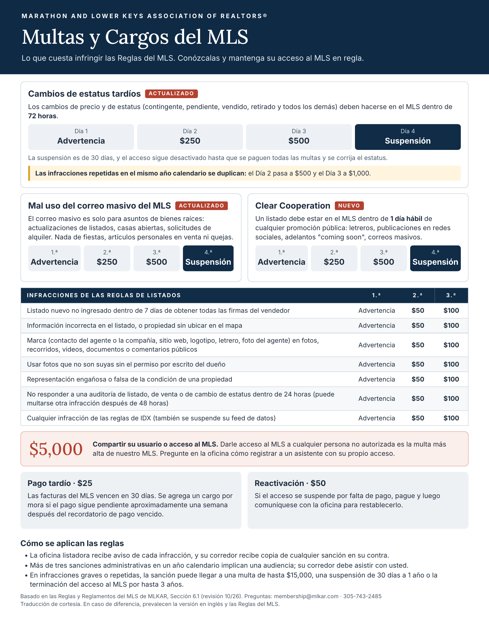 Multas y Cargos del MLS de MLKAR: cambios de estatus tardíos (72 horas): Día 1 advertencia, Día 2 $250, Día 3 $500, Día 4 suspensión, duplicadas por infracciones repetidas en el mismo año; mal uso del correo masivo y Clear Cooperation: advertencia, $250, $500, luego suspensión; infracciones de listados: advertencia, $50, $100; compartir el acceso al MLS: $5,000; pago tardío $25; reactivación $50.