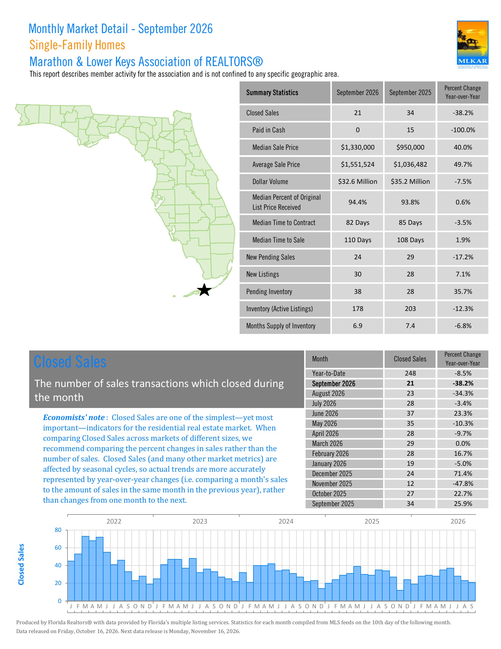 Cover page of the MLKAR September 2026 Single-Family Homes market report